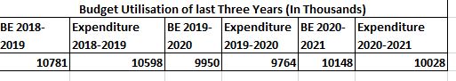 Expenditure Status 2018-2019 onwards